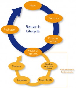 Research Lifecycle